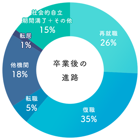 卒業後の進路